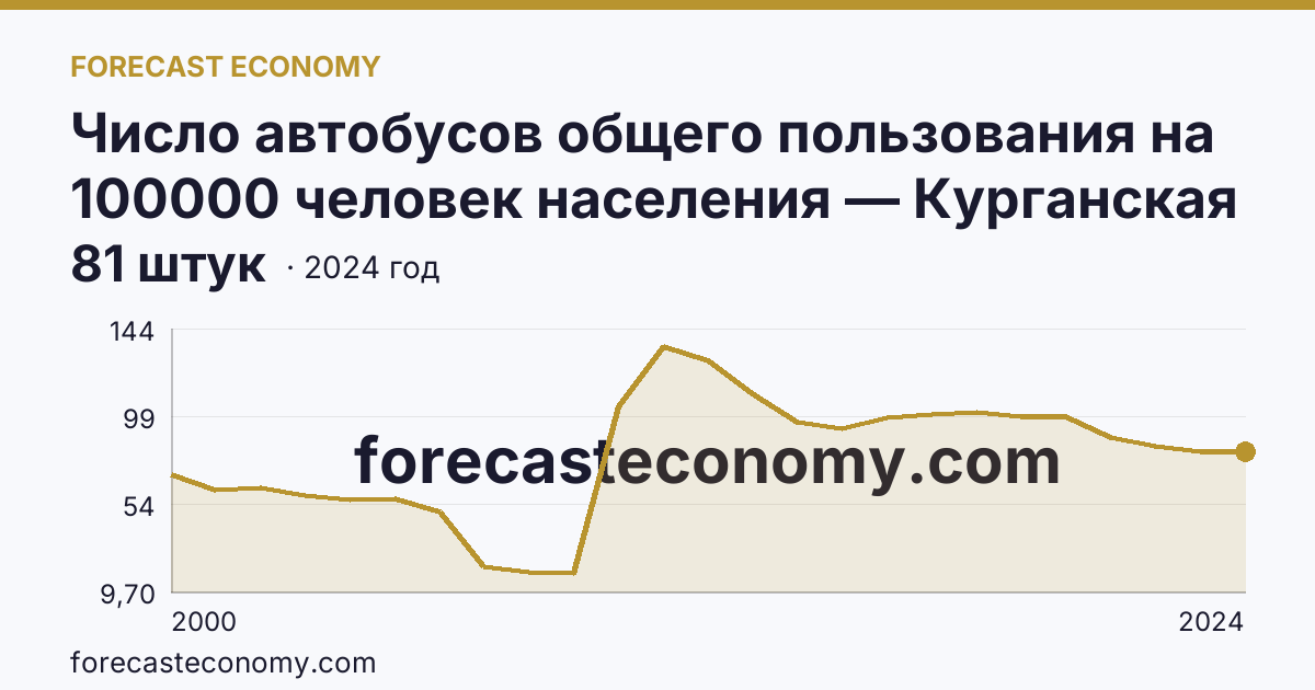 Число автобусов общего пользования на 100000 человек населения — Курганская область: график динамики 2000–2024, последнее значение 81 штук