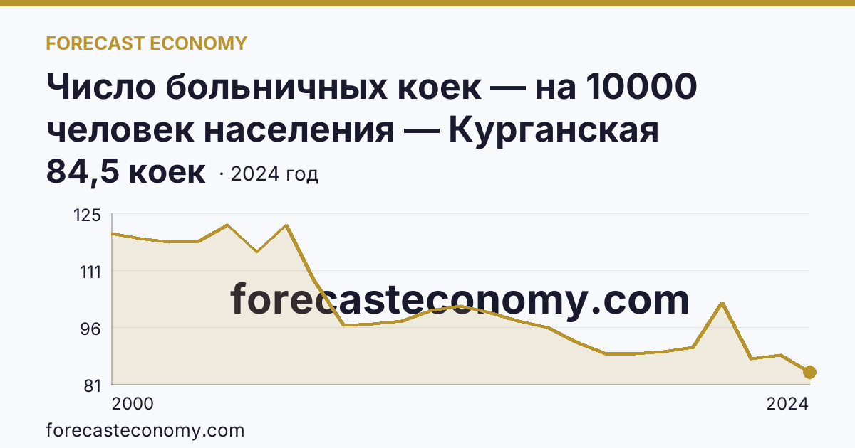 Число больничных коек — на 10000 человек населения — Курганская область: график динамики 2000–2024, последнее значение 84,5 коек