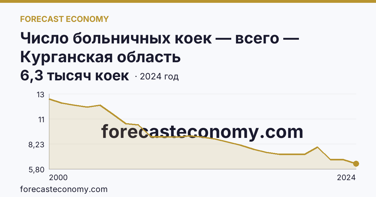 Число больничных коек — всего — Курганская область: график динамики 2000–2024, последнее значение 6,3 тысяч коек