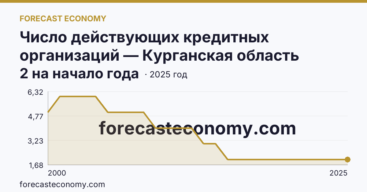 Число действующих кредитных организаций — Курганская область: график динамики 2000–2025, последнее значение 2 на начало года