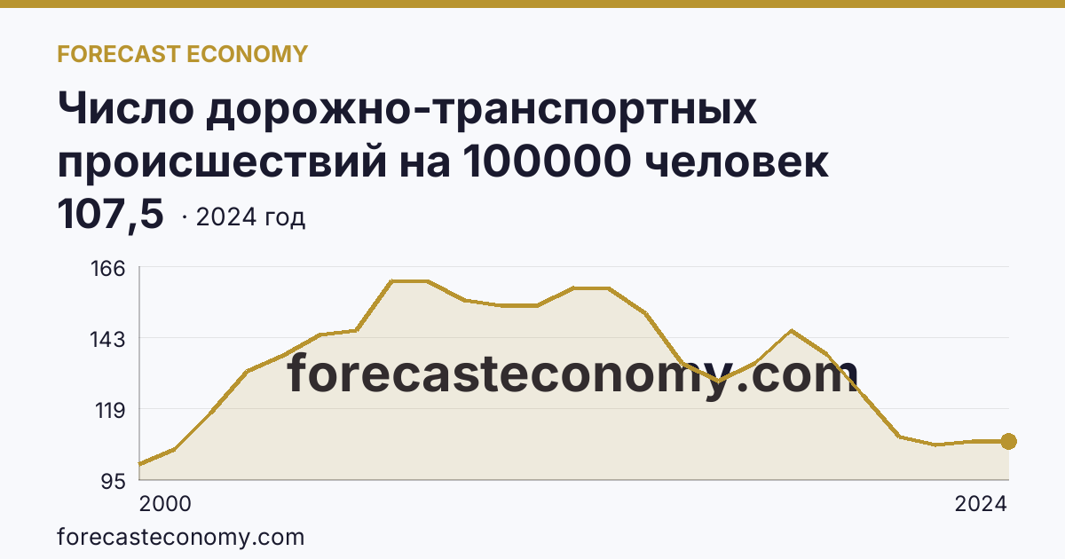 Число дорожно-транспортных происшествий на 100000 человек населения — Курганская область: график динамики 2000–2024, последнее значение 107,5
