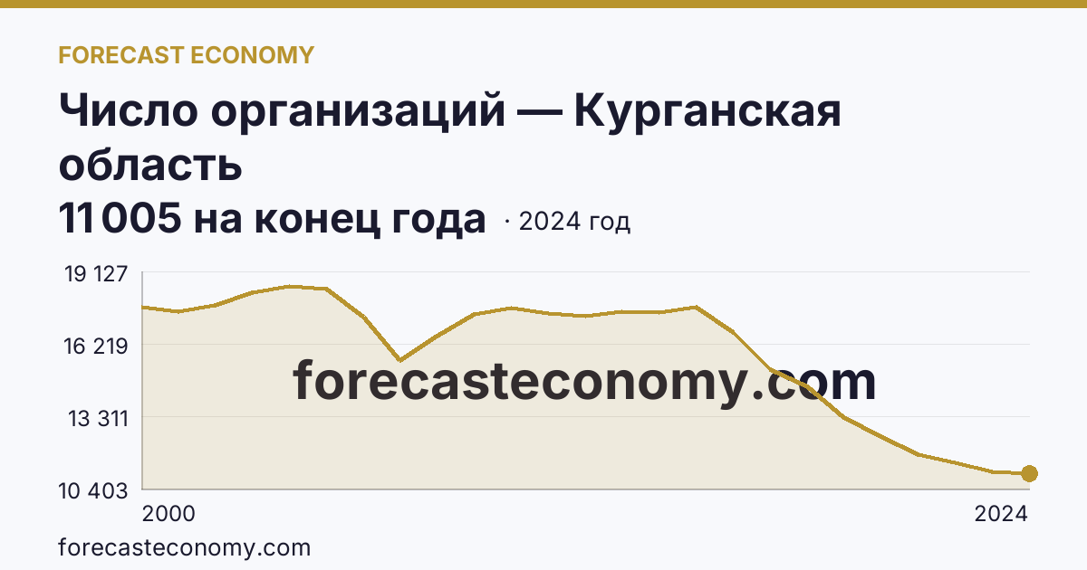 Число организаций — Курганская область: график динамики 2000–2024, последнее значение 11 005 на конец года