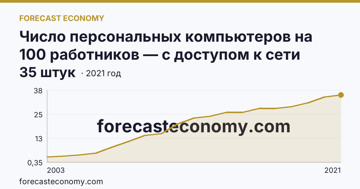 Число персональных компьютеров на 100 работников — с доступом к сети Интернет — Курганская область: график динамики 2003–2021, последнее значение 35 штук