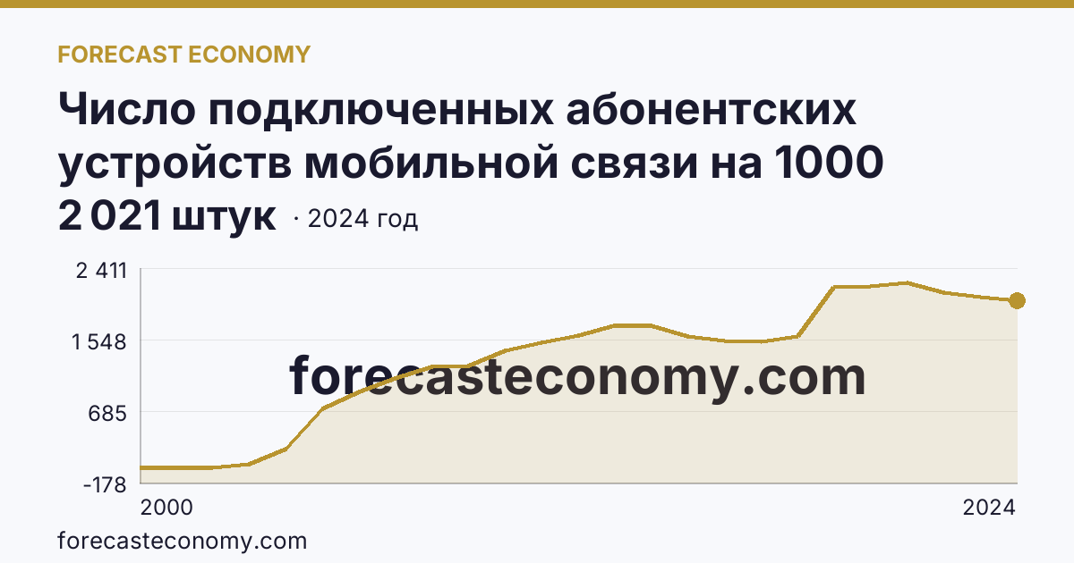 Число подключенных абонентских устройств мобильной связи на 1000 человек населения — Курганская область: график динамики 2000–2024, последнее значение 2 021 штук