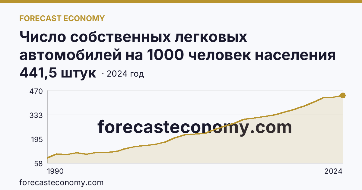 Число собственных легковых автомобилей на 1000 человек населения — Курганская область: график динамики 1990–2024, последнее значение 441,5 штук