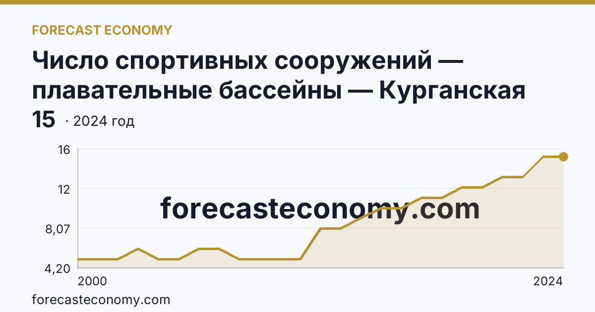 Число спортивных сооружений — плавательные бассейны — Курганская область: график динамики 2000–2024, последнее значение 15