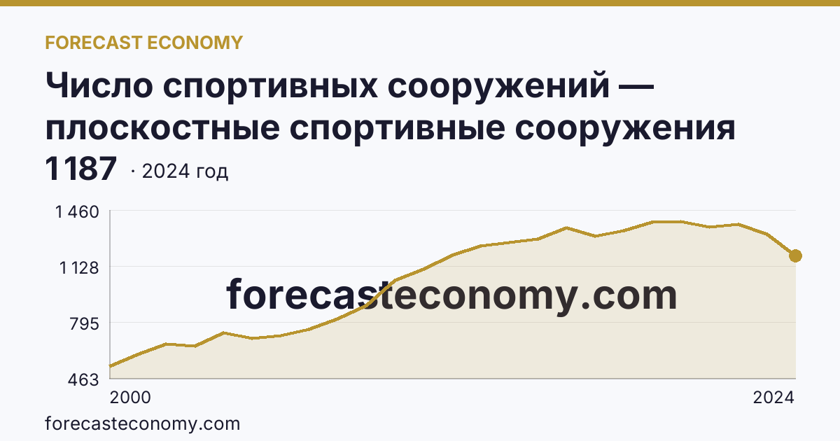 Число спортивных сооружений — плоскостные спортивные сооружения (площадки и поля) — Курганская область: график динамики 2000–2024, последнее значение 1 187