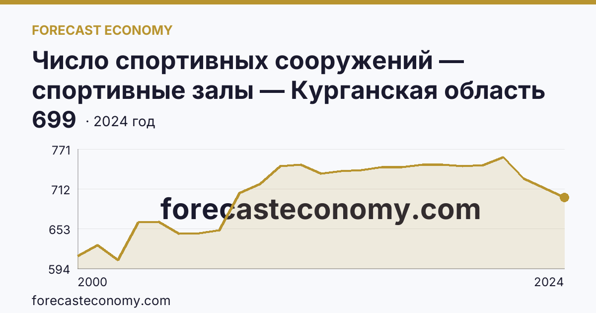 Число спортивных сооружений — спортивные залы — Курганская область: график динамики 2000–2024, последнее значение 699