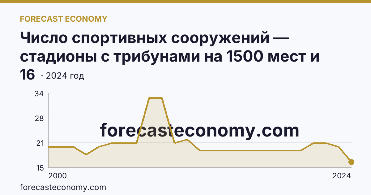 Число спортивных сооружений — стадионы с трибунами на 1500 мест и более — Курганская область: график динамики 2000–2024, последнее значение 16