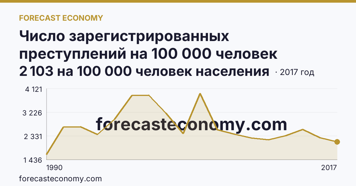 Число зарегистрированных преступлений на 100 000 человек населения — Курганская область: график динамики 1990–2017, последнее значение 2 103 на 100 000 человек населения