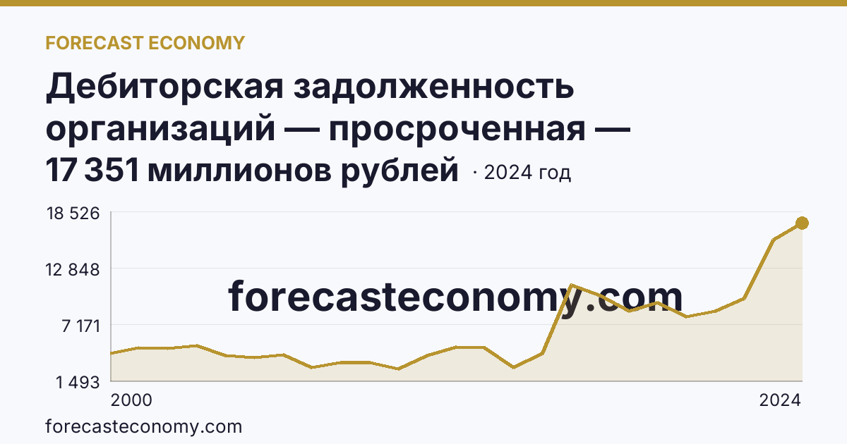 Дебиторская задолженность организаций — просроченная — Курганская область: график динамики 2000–2024, последнее значение 17 351 миллионов рублей
