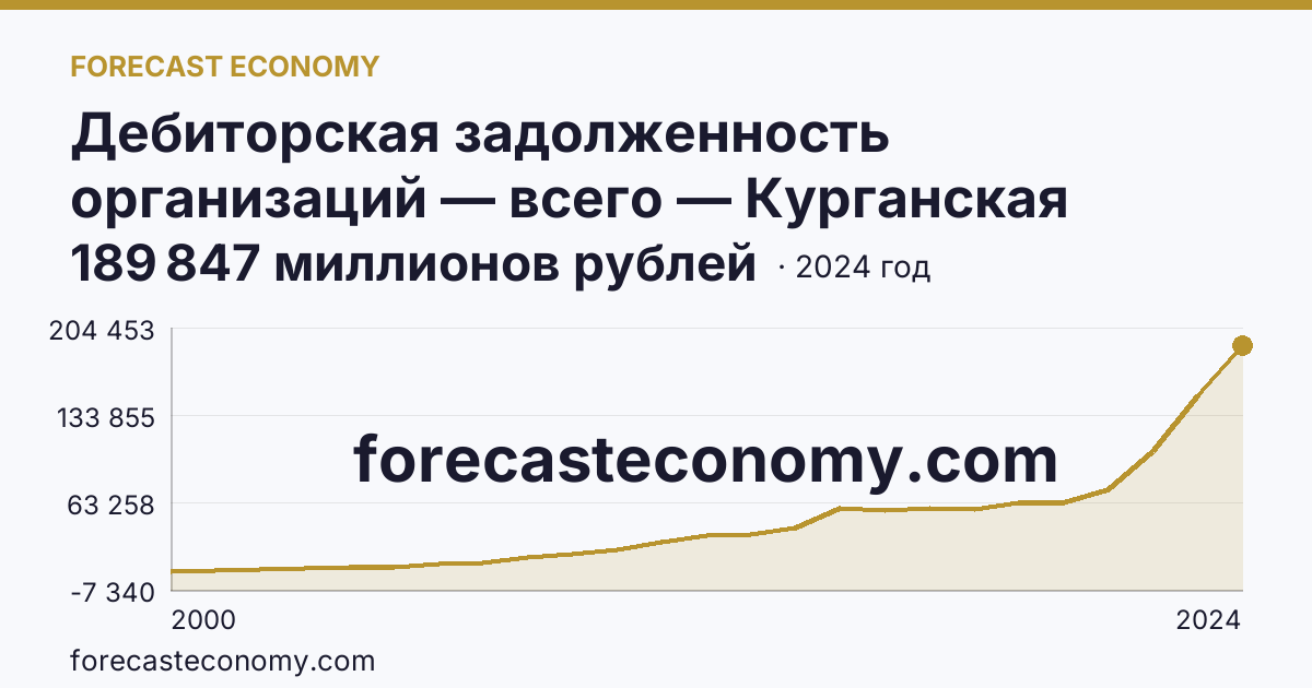 Дебиторская задолженность организаций — всего — Курганская область: график динамики 2000–2024, последнее значение 189 847 миллионов рублей