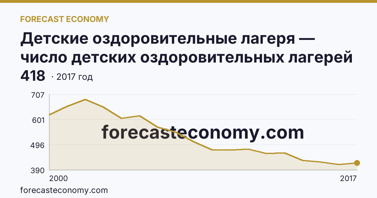Детские оздоровительные лагеря — число детских оздоровительных лагерей в 2000-2017 гг — Курганская область: график динамики 2000–2017, последнее значение 418