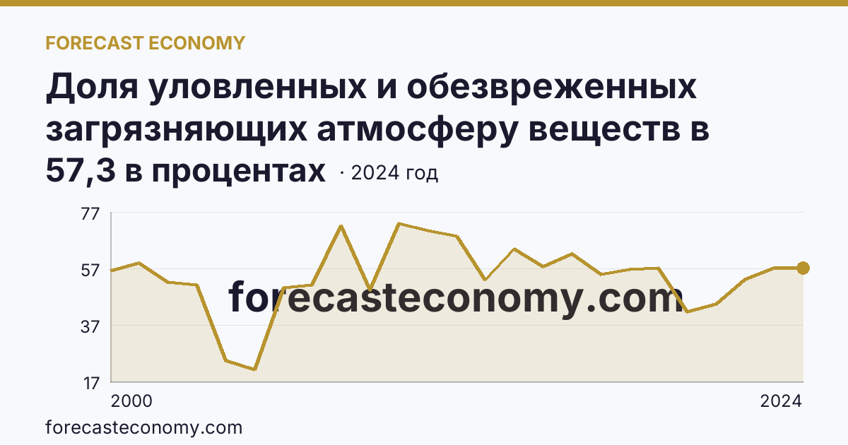 Доля уловленных и обезвреженных загрязняющих атмосферу веществ в общем количестве отходящих загрязняющих веществ от стационарных источников — Курганская область: график динамики 2000–2024, последнее значение 57,3 в процентах
