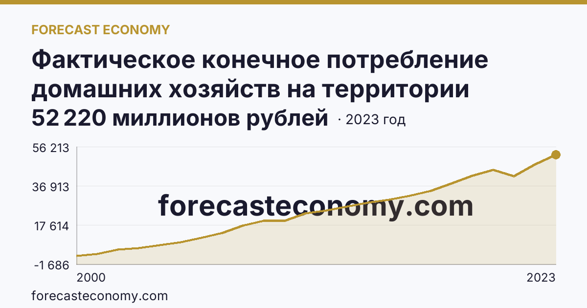 Фактическое конечное потребление домашних хозяйств на территории субъектов Российской Федерации — социальные трансферты в натуральной форме — Курганская область: график динамики 2000–2023, последнее значение 52 220 миллионов рублей