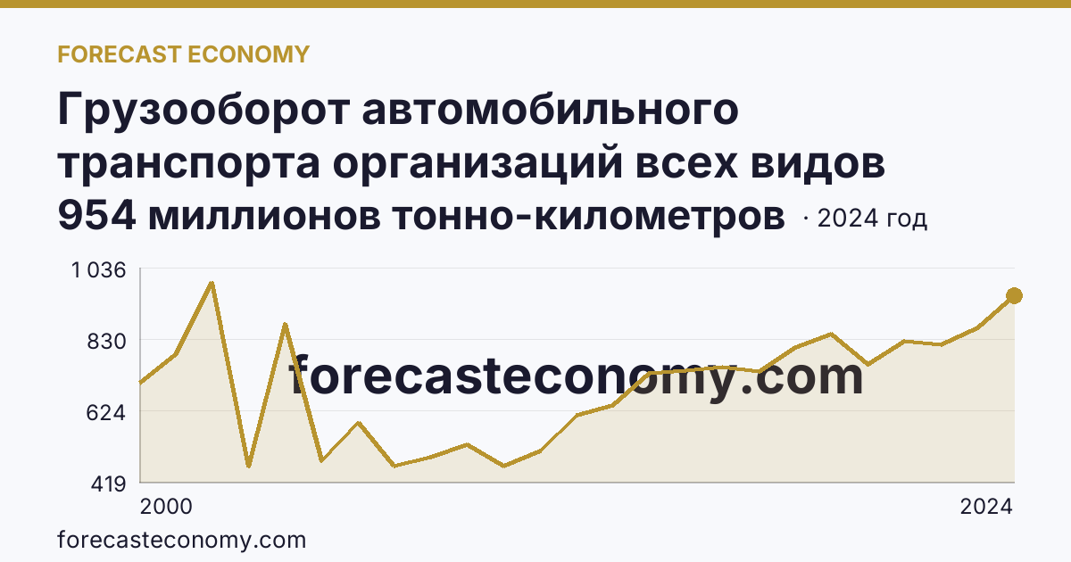 Грузооборот автомобильного транспорта организаций всех видов деятельности — Курганская область: график динамики 2000–2024, последнее значение 954 миллионов тонно-километров