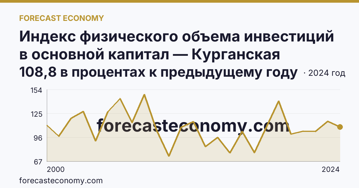 Индекс физического объема инвестиций в основной капитал — Курганская область: график динамики 2000–2024, последнее значение 108,8 в процентах к предыдущему году
