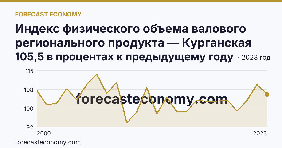Индекс физического объема валового регионального продукта — Курганская область: график динамики 2000–2023, последнее значение 105,5 в процентах к предыдущему году