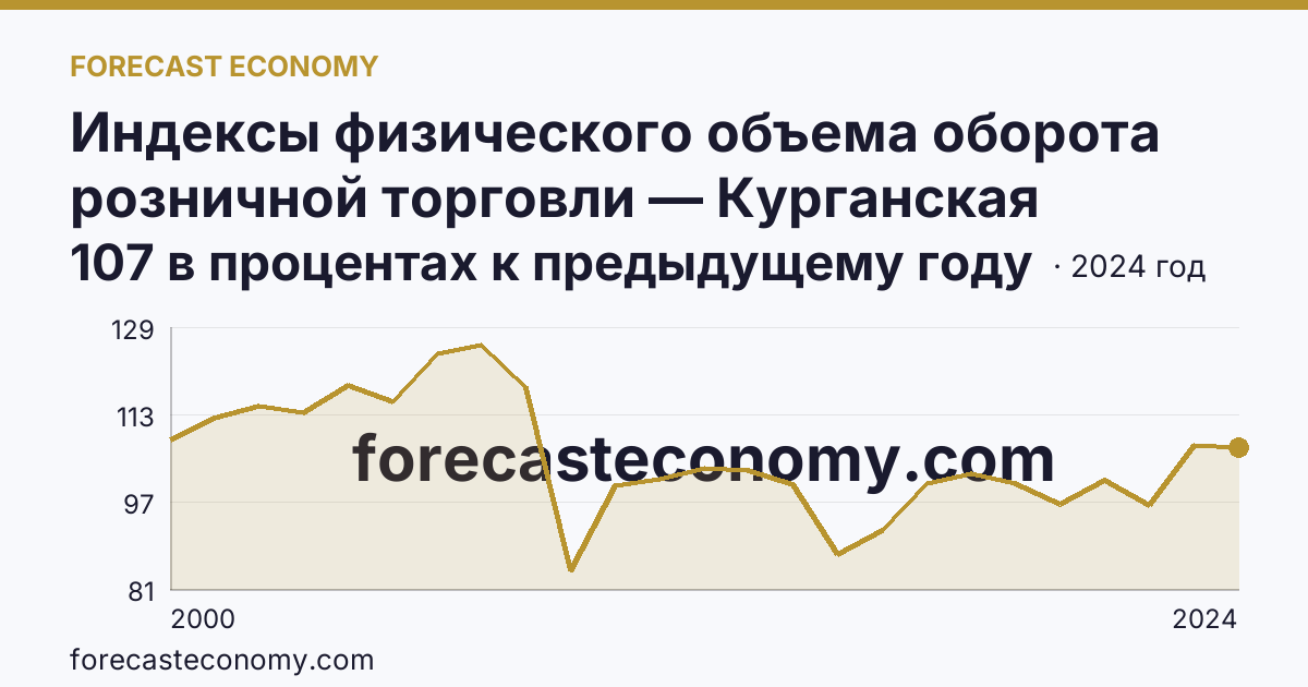 Индексы физического объема оборота розничной торговли — Курганская область: график динамики 2000–2024, последнее значение 107 в процентах к предыдущему году