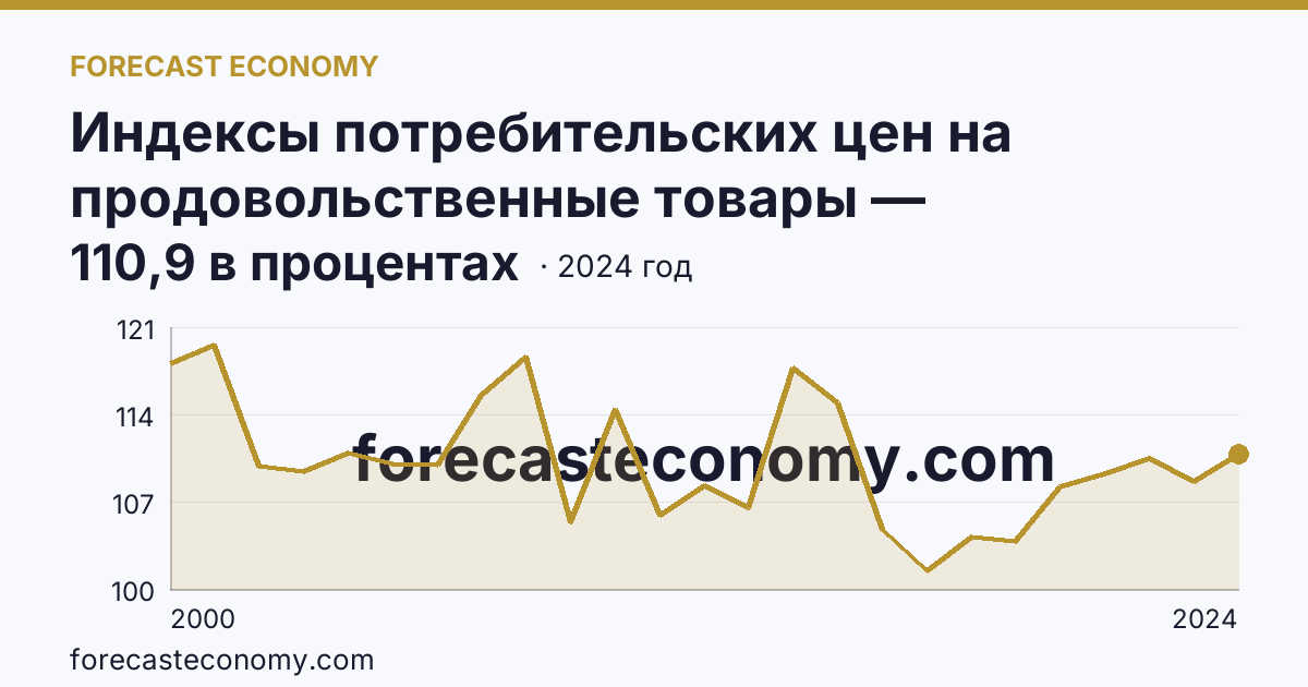 Индексы потребительских цен на продовольственные товары — Курганская область: график динамики 2000–2024, последнее значение 110,9 в процентах