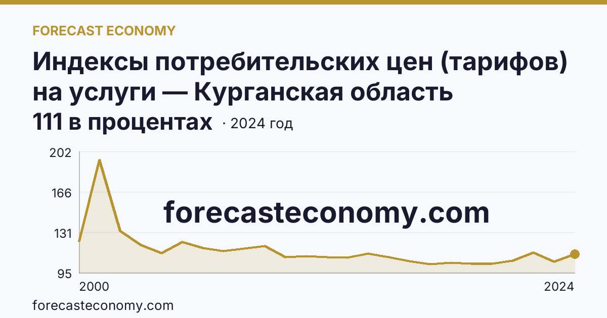 Индексы потребительских цен (тарифов) на услуги — Курганская область: график динамики 2000–2024, последнее значение 111 в процентах