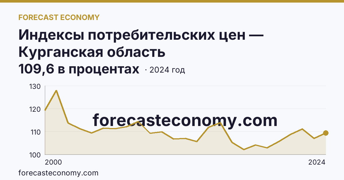 Индексы потребительских цен — Курганская область: график динамики 2000–2024, последнее значение 109,6 в процентах