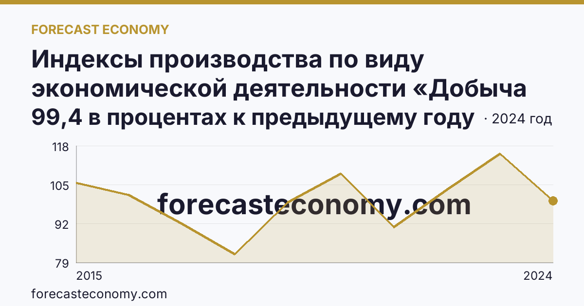 Индексы производства по виду экономической деятельности «Добыча полезных ископаемых» — в соответствии с ОКВЭД2 — Курганская область: график динамики 2015–2024, последнее значение 99,4 в процентах к предыдущему году