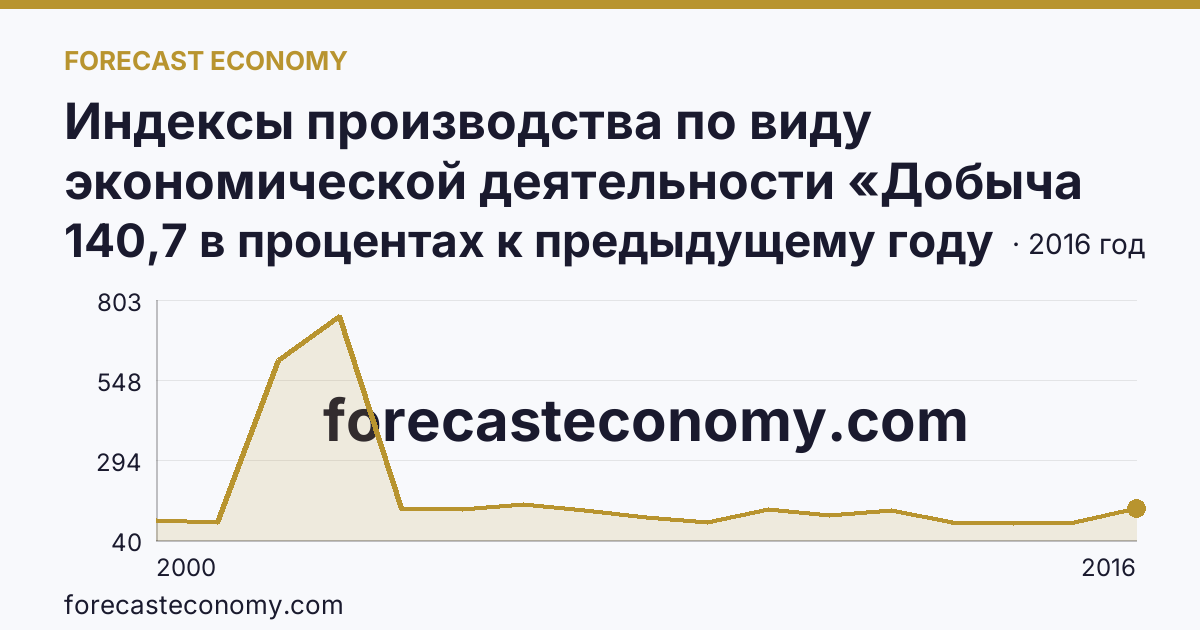 Индексы производства по виду экономической деятельности «Добыча полезных ископаемых» — в соответствии с ОКВЭД (2000-2016 гг.) — Курганская область: график динамики 2000–2016, последнее значение 140,7 в процентах к предыдущему году