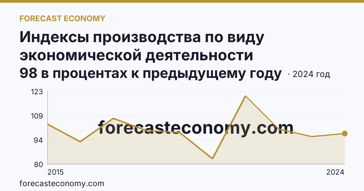Индексы производства по виду экономической деятельности «Обеспечение электрической энергией, газом и паром; кондиционирование воздуха» в соответствии с ОКВЭД2 — Курганская область: график динамики 2015–2024, последнее значение 98 в процентах к предыдущему году