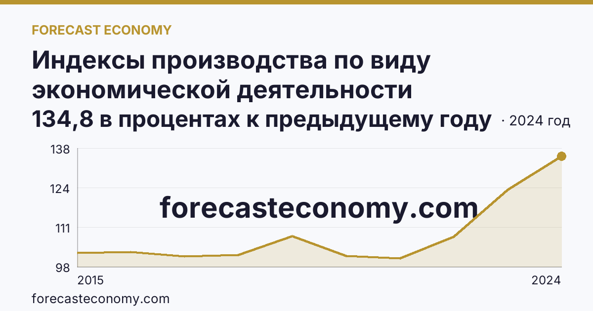Индексы производства по виду экономической деятельности «Обрабатывающие производства» — в соответствии с ОКВЭД2 — Курганская область: график динамики 2015–2024, последнее значение 134,8 в процентах к предыдущему году