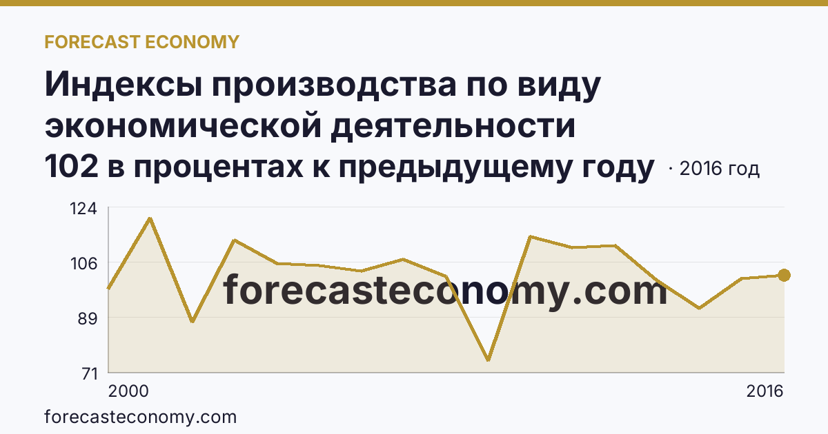 Индексы производства по виду экономической деятельности «Обрабатывающие производства» — в соответствии с ОКВЭД (2000-2016 гг.) — Курганская область: график динамики 2000–2016, последнее значение 102 в процентах к предыдущему году