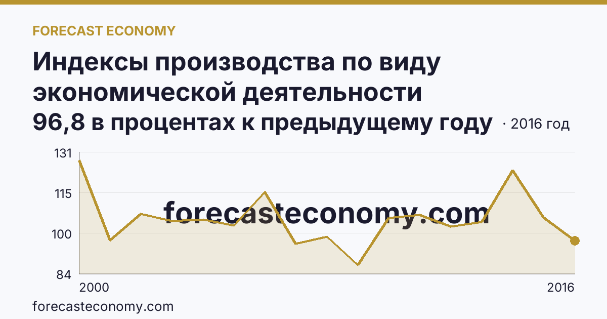 Индексы производства по виду экономической деятельности «Производство и распределение электроэнергии, газа и воды» в соответствии с ОКВЭД (2000-2016 гг.) — Курганская область: график динамики 2000–2016, последнее значение 96,8 в процентах к предыдущему году