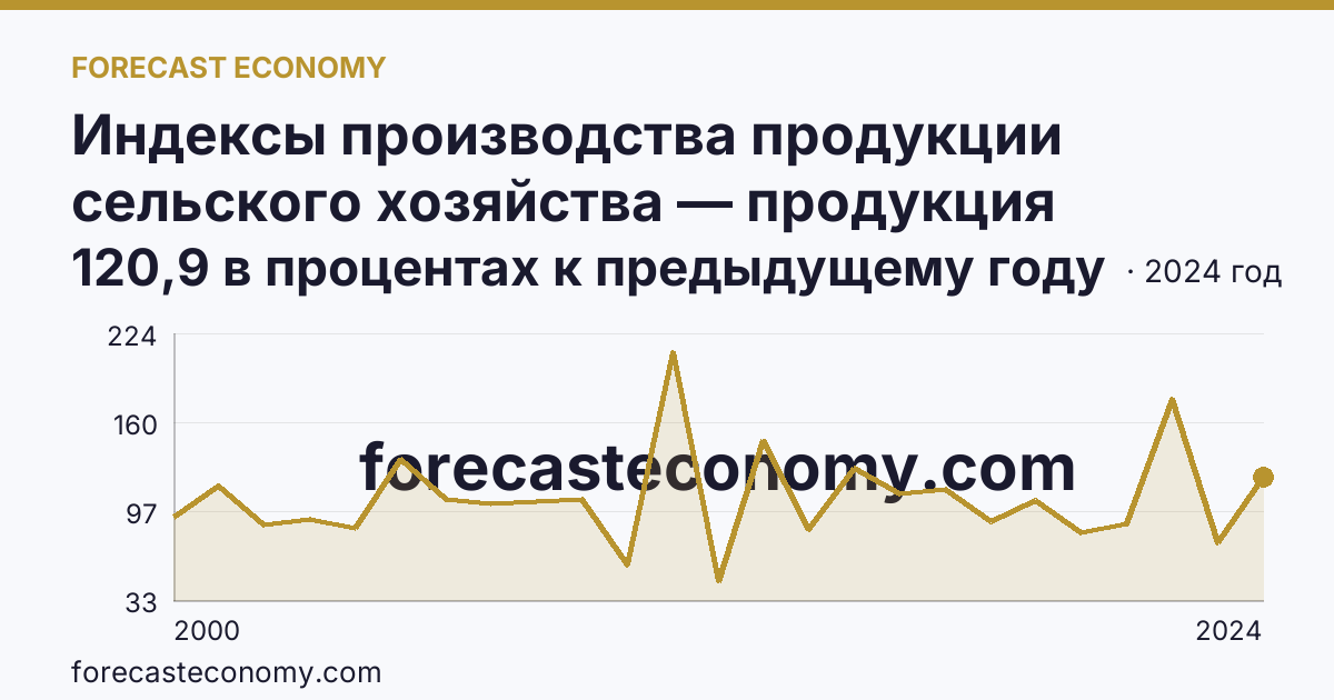 Индексы производства продукции сельского хозяйства — продукция растениеводства — Курганская область: график динамики 2000–2024, последнее значение 120,9 в процентах к предыдущему году