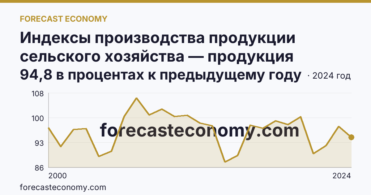 Индексы производства продукции сельского хозяйства — продукция животноводства — Курганская область: график динамики 2000–2024, последнее значение 94,8 в процентах к предыдущему году