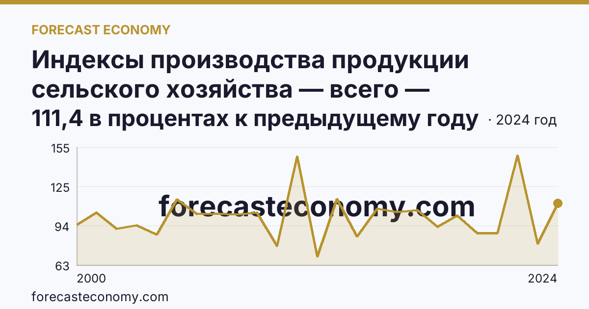 Индексы производства продукции сельского хозяйства — всего — Курганская область: график динамики 2000–2024, последнее значение 111,4 в процентах к предыдущему году