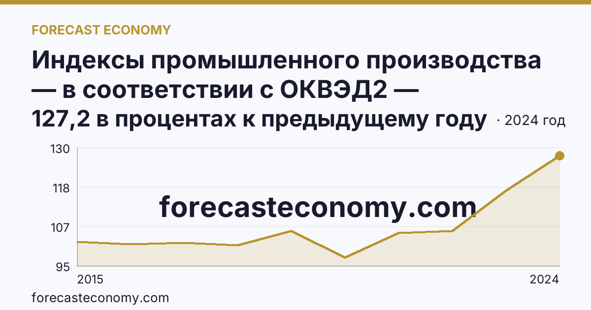 Индексы промышленного производства — в соответствии с ОКВЭД2 — Курганская область: график динамики 2015–2024, последнее значение 127,2 в процентах к предыдущему году