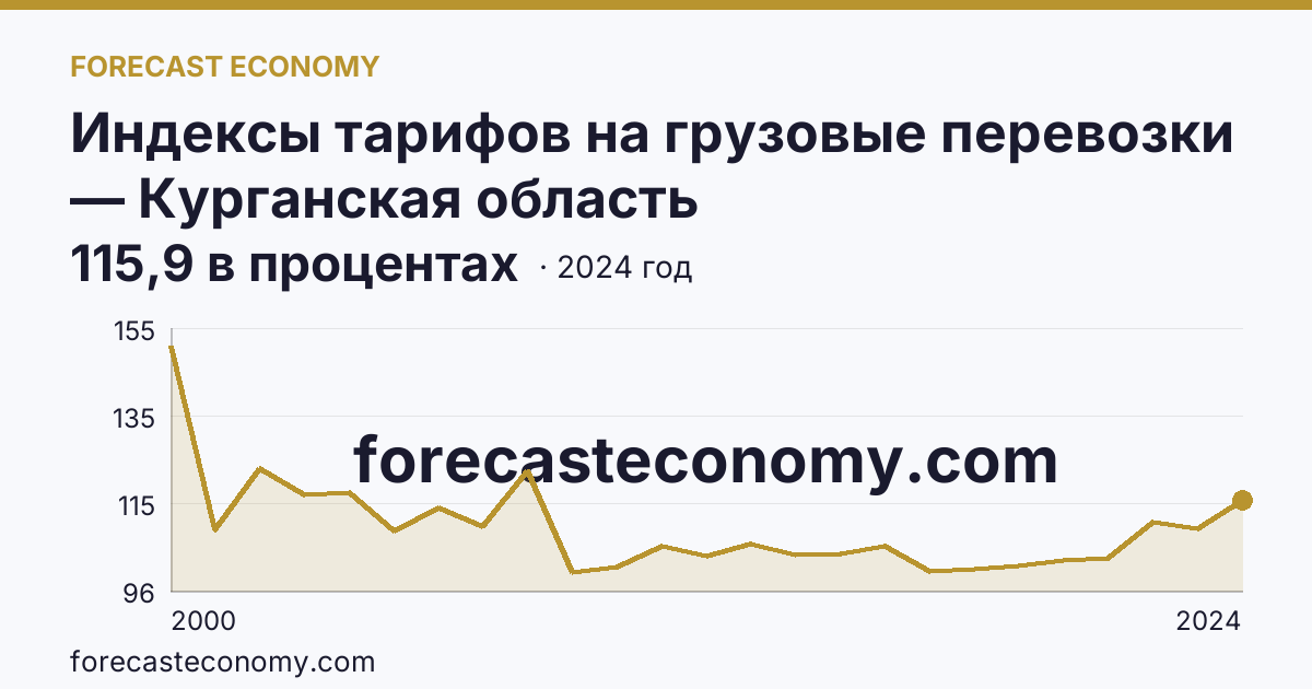Индексы тарифов на грузовые перевозки — Курганская область: график динамики 2000–2024, последнее значение 115,9 в процентах
