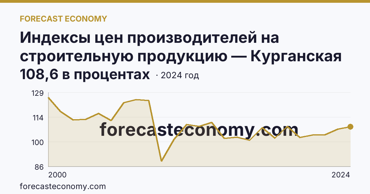 Индексы цен производителей на строительную продукцию — Курганская область: график динамики 2000–2024, последнее значение 108,6 в процентах
