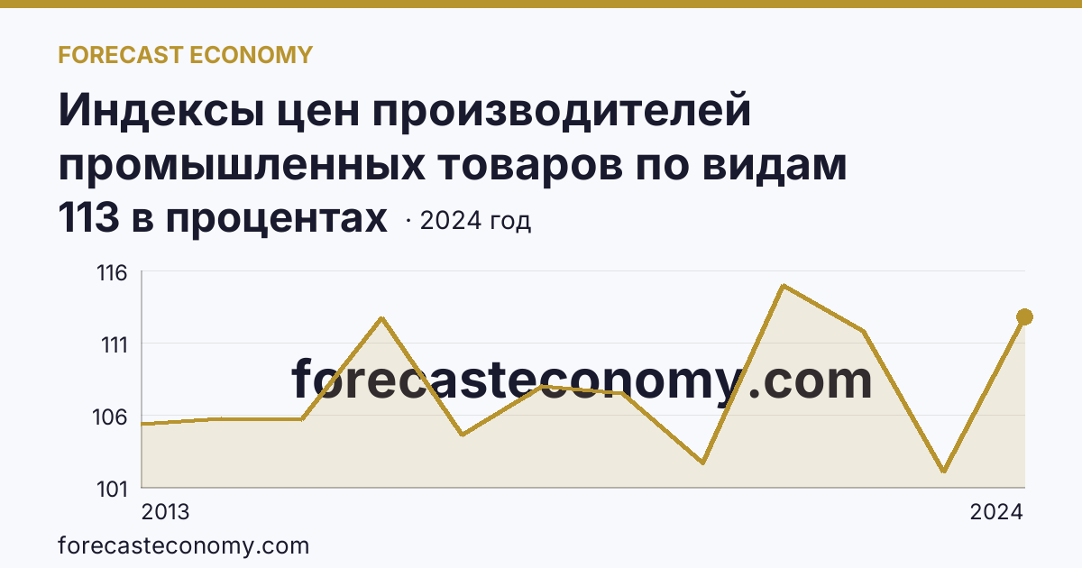 Индексы цен производителей промышленных товаров по видам экономической деятельности — индексы цен производителей промышленных товаров в соответствии с ОКВЭД2 - всего — Курганская область: график динамики 2013–2024, последнее значение 113 в процентах