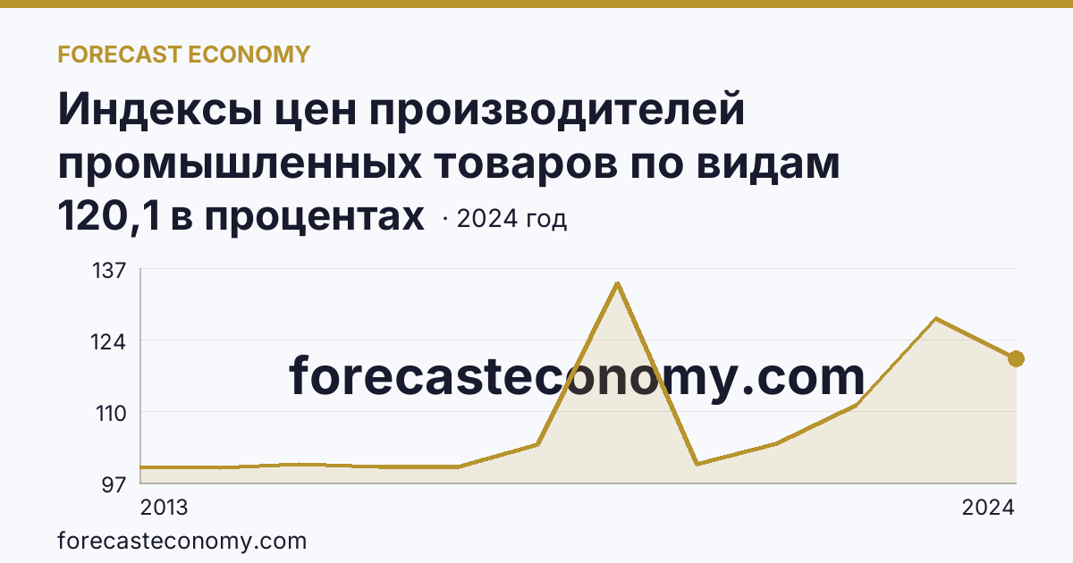Индексы цен производителей промышленных товаров по видам экономической деятельности — добыча полезных ископаемых в соответствии с ОКВЭД2 — Курганская область: график динамики 2013–2024, последнее значение 120,1 в процентах
