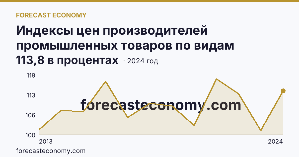 Индексы цен производителей промышленных товаров по видам экономической деятельности — обрабатывающие производства в соответствии с ОКВЭД2 — Курганская область: график динамики 2013–2024, последнее значение 113,8 в процентах