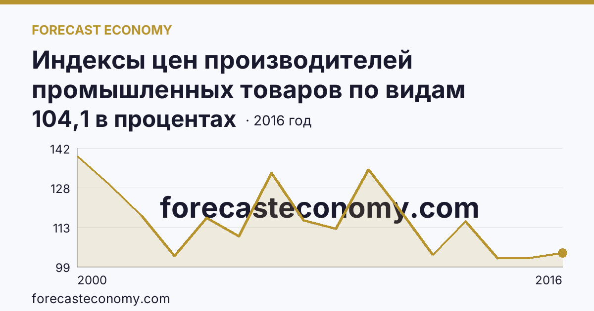 Индексы цен производителей промышленных товаров по видам экономической деятельности — производство и распределение электроэнергии, газа и воды в соответствии с ОКВЭД в 2000-2016 гг — Курганская область: график динамики 2000–2016, последнее значение 104,1 в процентах