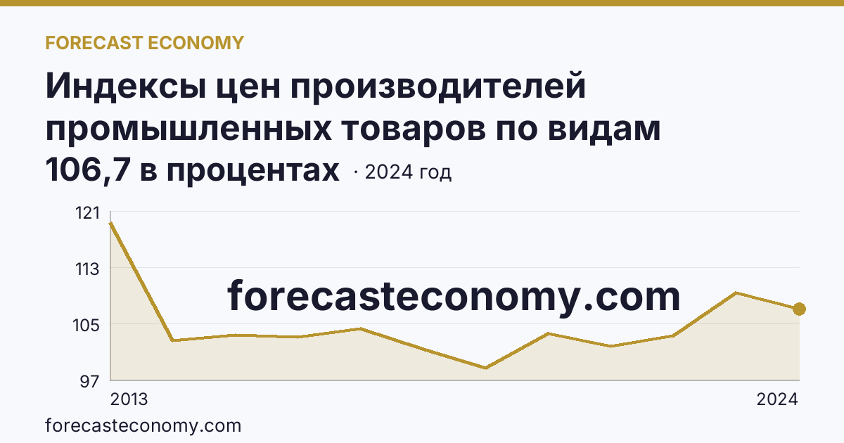 Индексы цен производителей промышленных товаров по видам экономической деятельности — обеспечение электрической энергией, газом и паром; кондиционирование воздуха — Курганская область: график динамики 2013–2024, последнее значение 106,7 в процентах