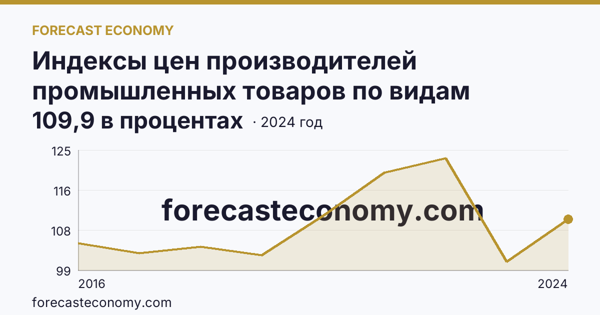 Индексы цен производителей промышленных товаров по видам экономической деятельности — водоснабжение; водоотведение, организация сбора и утилизации отходов, деятельность по ликвидации загрязнений — Курганская область: график динамики 2016–2024, последнее значение 109,9 в процентах