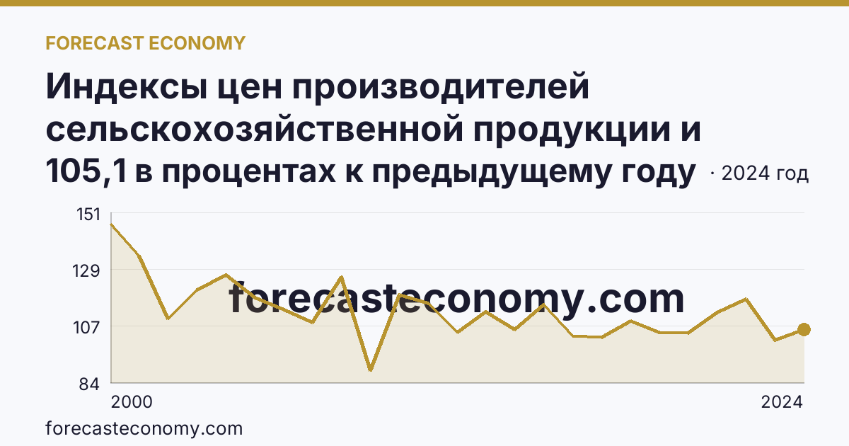 Индексы цен производителей сельскохозяйственной продукции и приобретения товаров и услуг сельскохозяйственными организациями — индекс цен приобретения промышленных товаров и услуг — Курганская область: график динамики 2000–2024, последнее значение 105,1 в процентах к предыдущему году