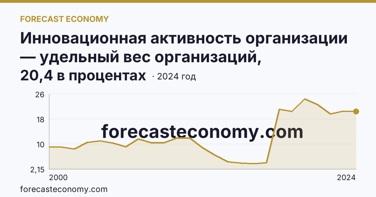 Инновационная активность организации — удельный вес организаций, осуществлявших технологические инновации, в общем числе обследованных организаций — Курганская область: график динамики 2000–2024, последнее значение 20,4 в процентах