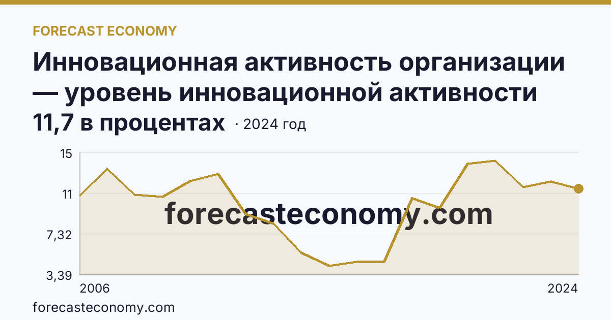 Инновационная активность организации — уровень инновационной активности организаций — Курганская область: график динамики 2006–2024, последнее значение 11,7 в процентах