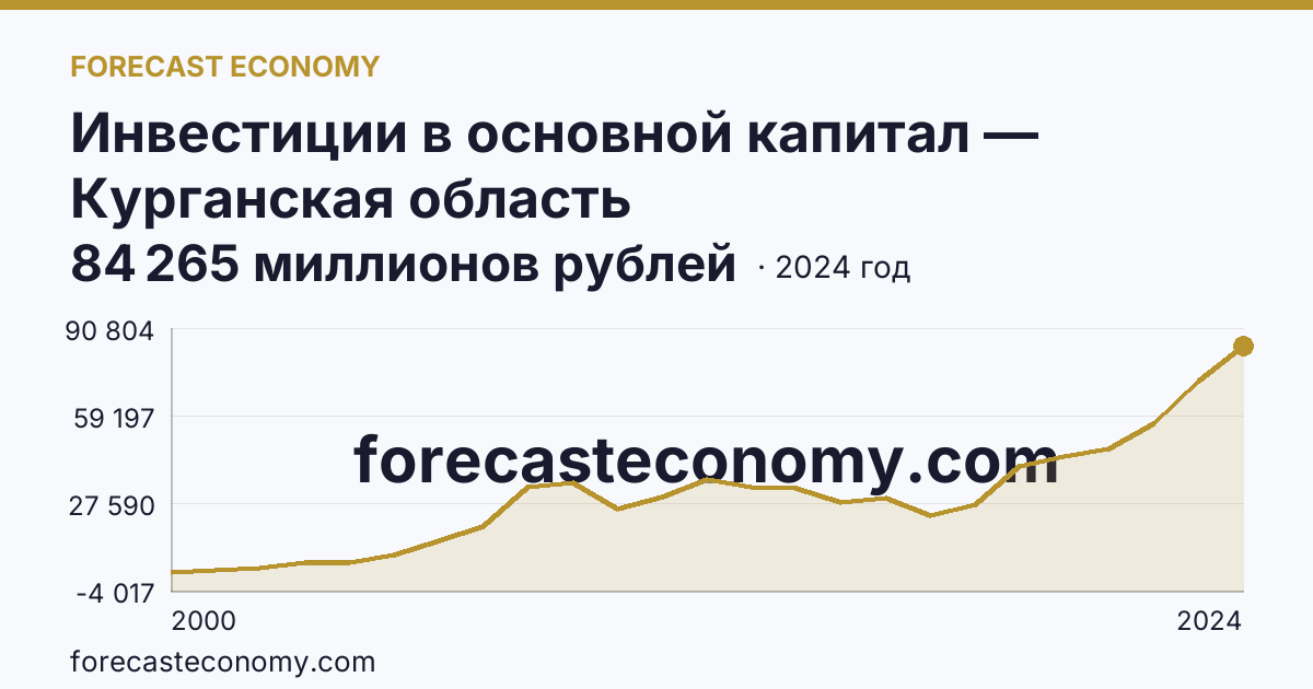 Инвестиции в основной капитал — Курганская область: график динамики 2000–2024, последнее значение 84 265 миллионов рублей
