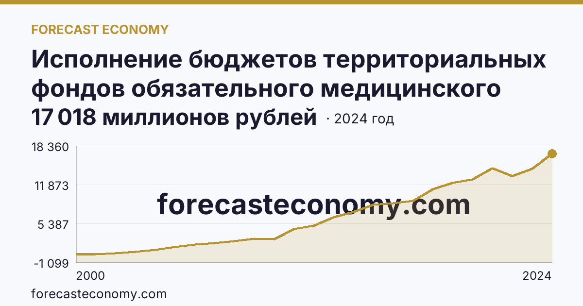 Исполнение бюджетов территориальных фондов обязательного медицинского страхования — расходование — Курганская область: график динамики 2000–2024, последнее значение 17 018 миллионов рублей
