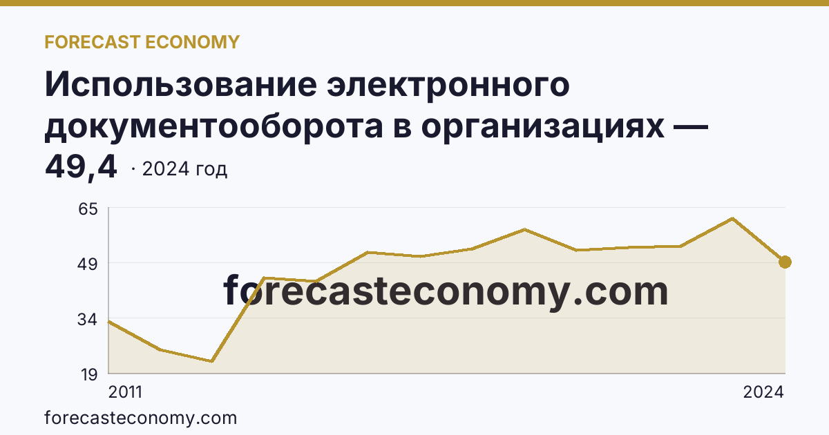 Использование электронного документооборота в организациях — организации, использовавшие электронный обмен данными между своими и внешними информационными системами, по форматам обмена — Курганская область: график динамики 2011–2024, последнее значение 49,4